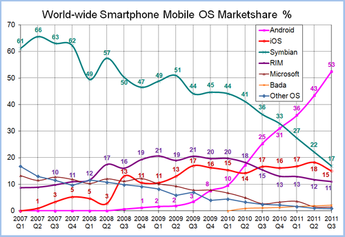 500px-World-Wide-Smartphone-Market-Share.png