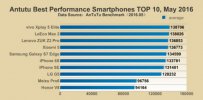 AnTuTu-May-2016-performance-benchmarks.jpg